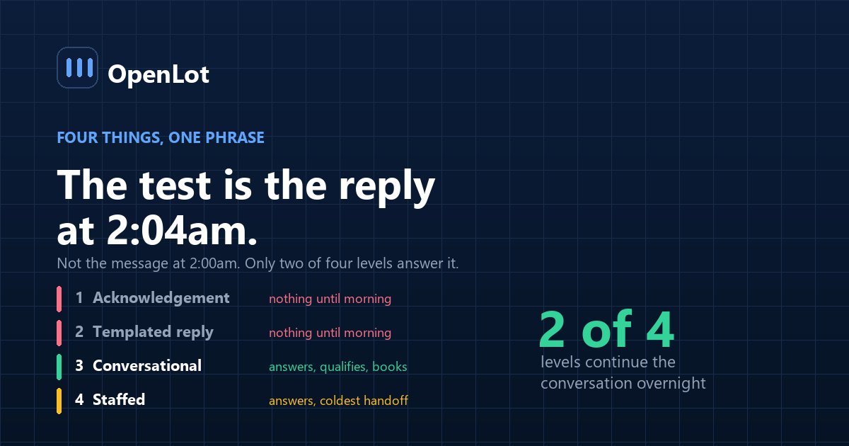 Four levels of what 24/7 lead response means for car dealers, from auto-responder through staffed coverage to full conversational handling