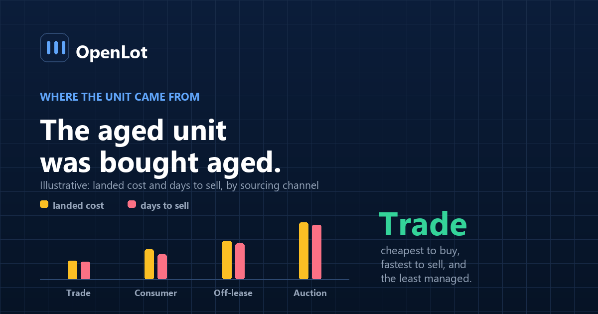 Comparison of used car sourcing channels showing acquisition cost against days to sell for trade, auction and consumer purchase