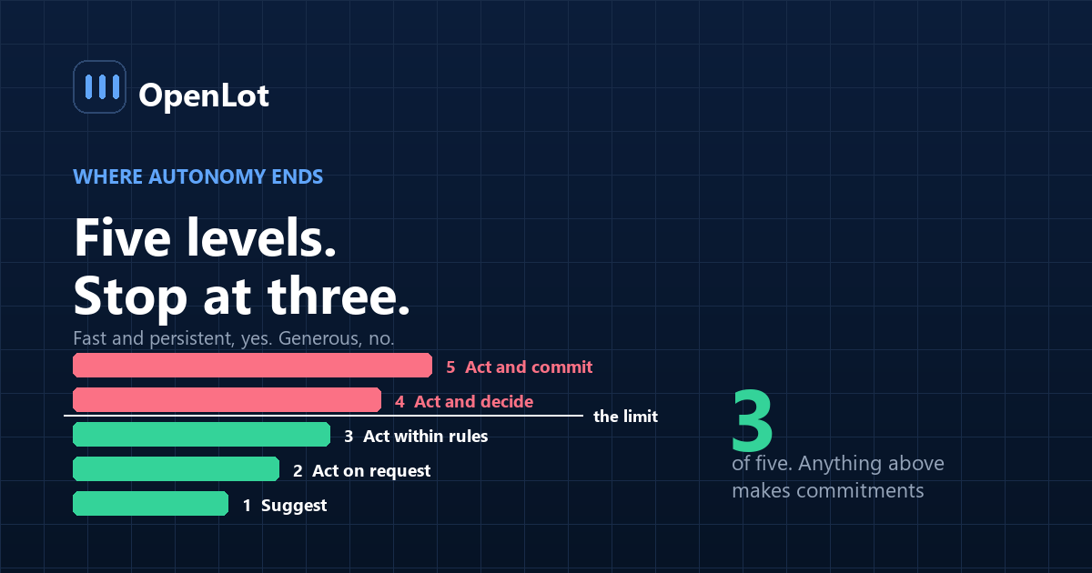 Five-rung autonomy ladder for dealership AI agents showing which levels are safe for retail automotive and where the limit should sit