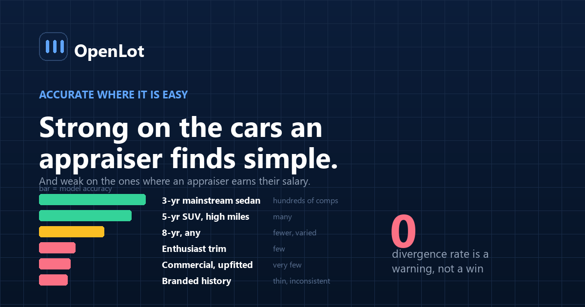 Accuracy of AI vehicle appraisal by vehicle type, showing where model confidence falls and human judgment matters most