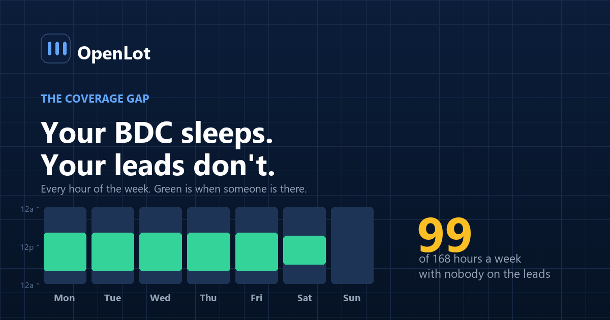 Chart comparing the hours a dealership BDC is staffed against the hours internet leads actually arrive, showing uncovered nights and weekends