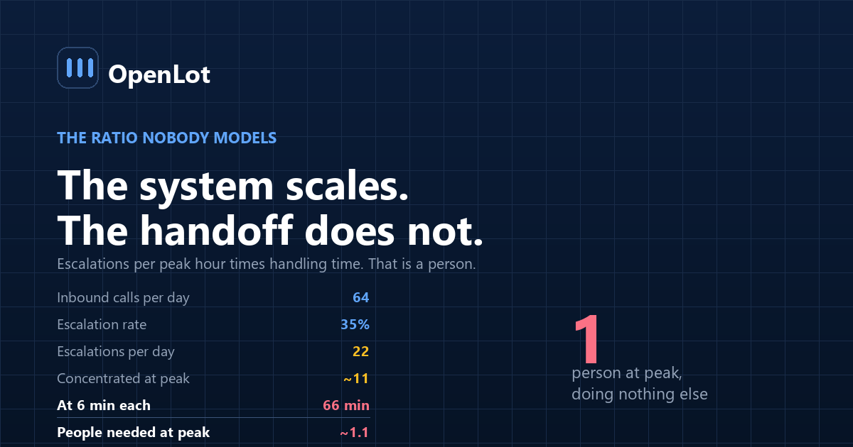 How a dealership AI call centre scales call handling while escalation staffing remains the binding constraint