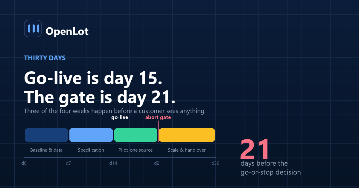 Four-week dealership AI implementation timeline showing data, specification, pilot and scale phases with an abort gate marked at day 21