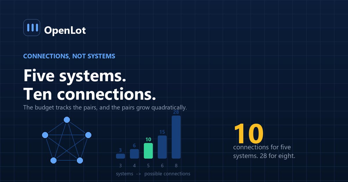 Diagram showing how connection count grows faster than system count for dealership software, with five systems implying ten possible integrations