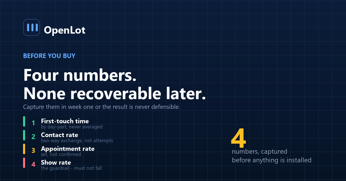 The four baseline metrics for dealership AI lead response shown as a funnel with the definition traps at each stage