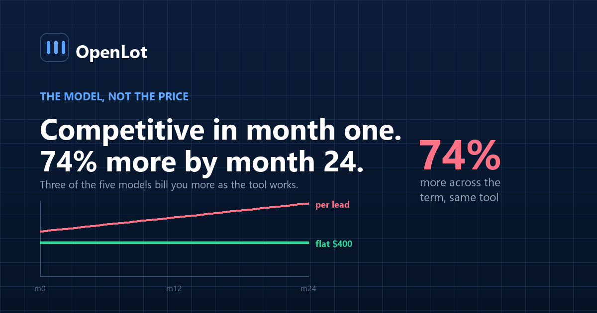 Five dealership AI pricing models compared by how cost behaves as lead volume and store size grow