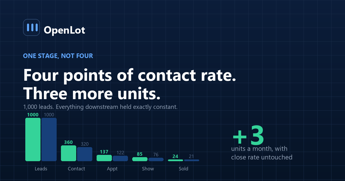 Funnel chart showing how a one point improvement in dealership lead contact rate propagates through appointment, show and close rates to units sold