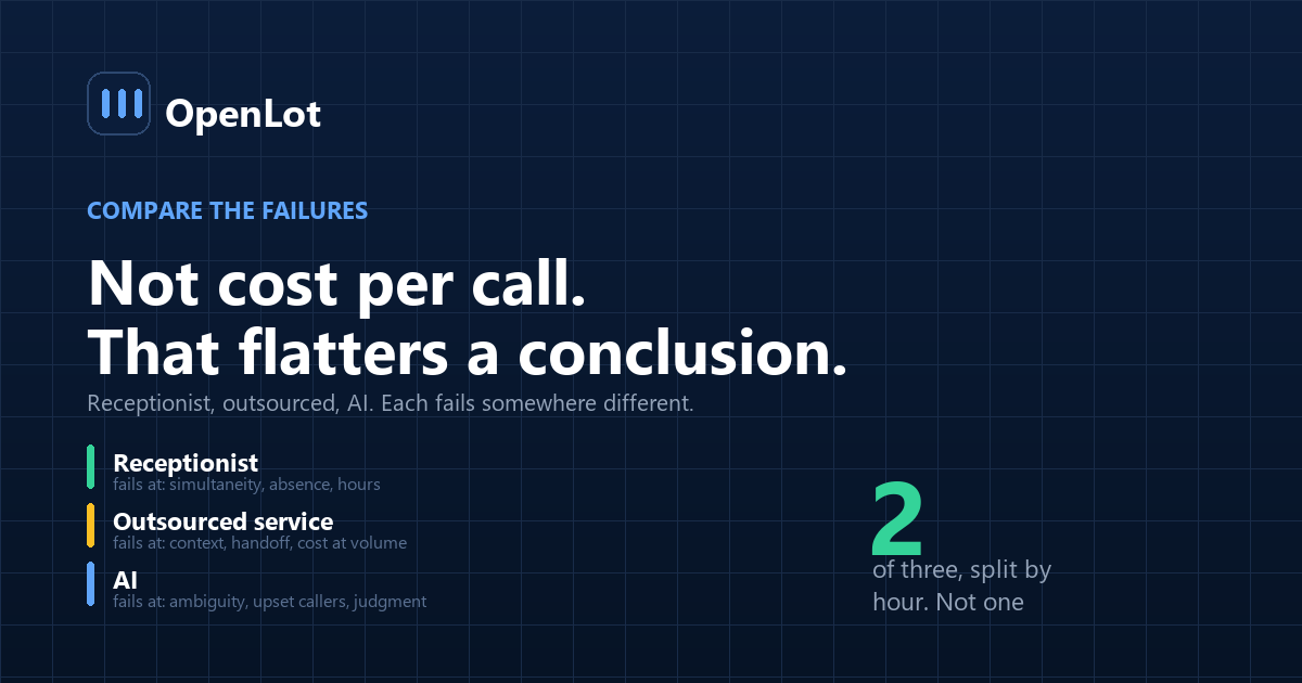 Human receptionist, outsourced answering service and AI compared on cost, coverage and where each one fails