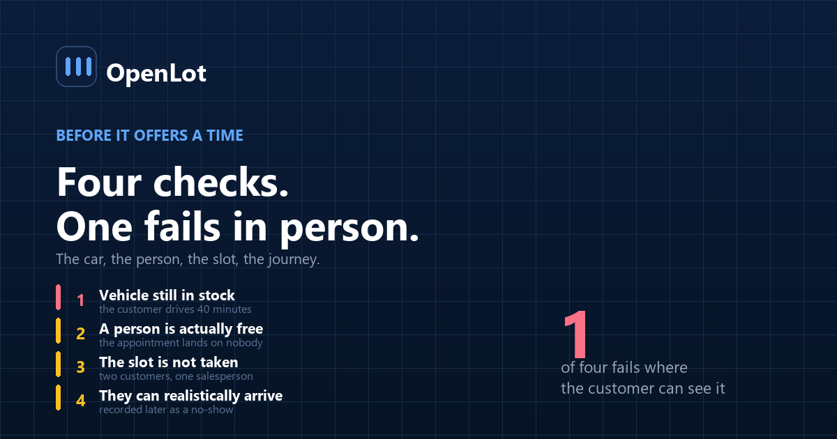 The four availability checks an automotive appointment setting system must perform before offering a time to a customer