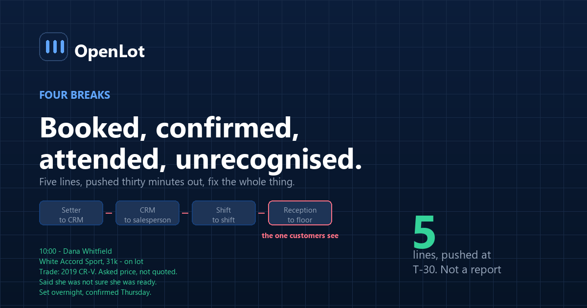 The four points where context is lost between a dealership appointment being booked and the customer being greeted in the showroom