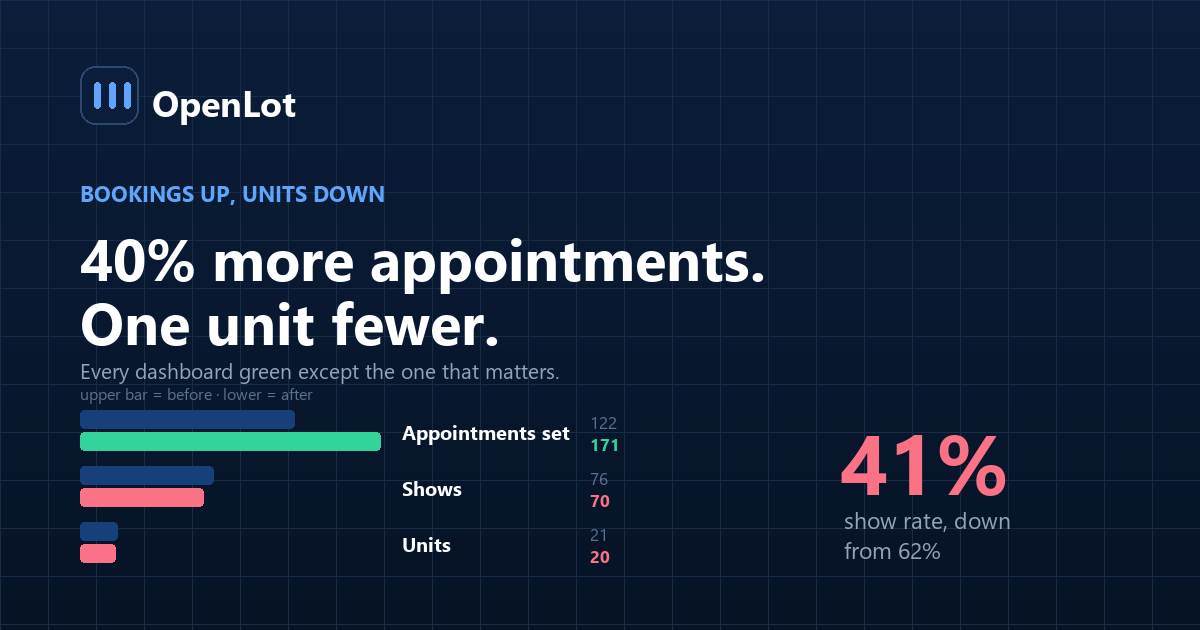 Funnel comparing dealership appointment bookings against shows, illustrating how a booking increase can coincide with falling attendance