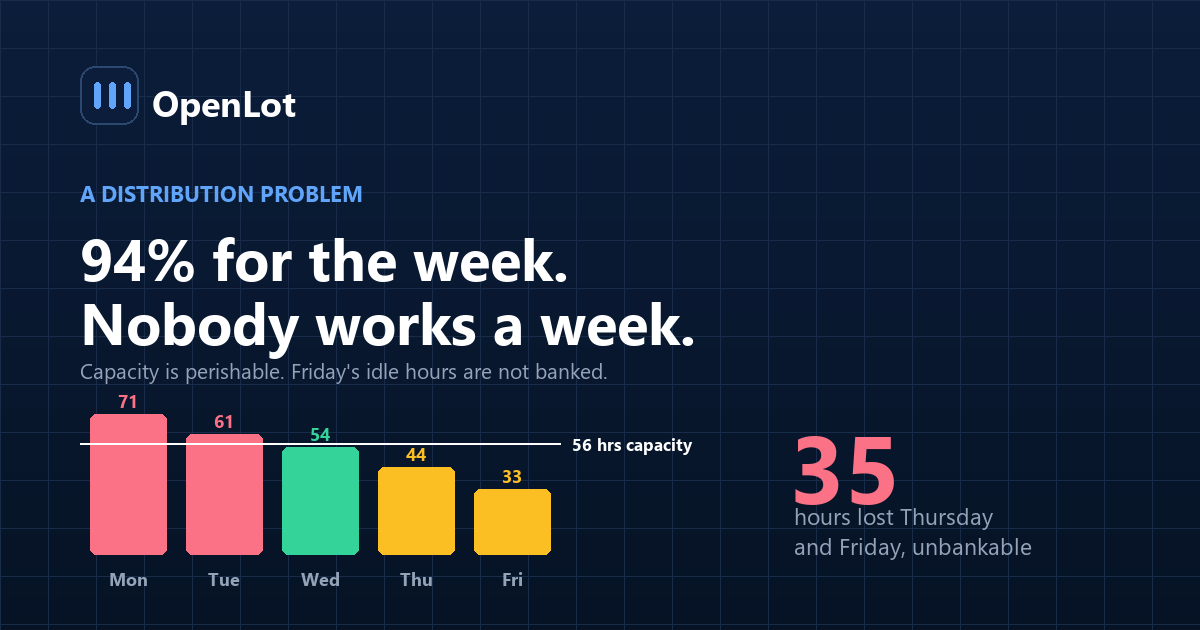 Chart of dealership service demand across the week showing a Monday spike above capacity and idle Friday hours below it