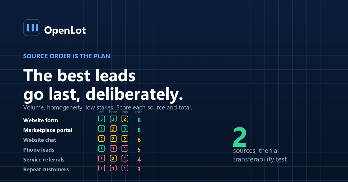 The order in which a dealership should onboard lead sources to an AI BDC, scored on volume, homogeneity and stakes