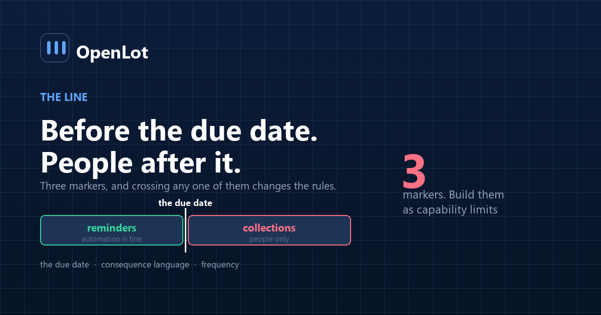 The boundary between automated payment reminders and collections communications for a buy here pay here dealer