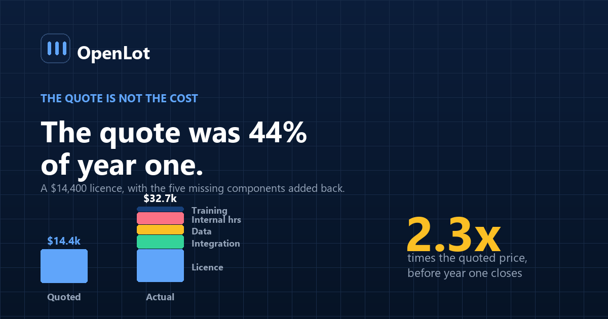 Stacked bar chart showing a dealership AI licence quote against the true first-year cost once integration, data cleanup, internal hours, training, escalation and switching costs are added