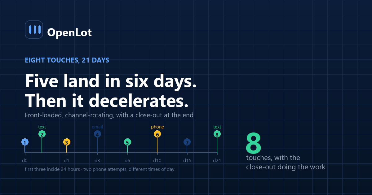 Eight-touch dealership follow-up cadence over 21 days showing the channel and interval for each attempt