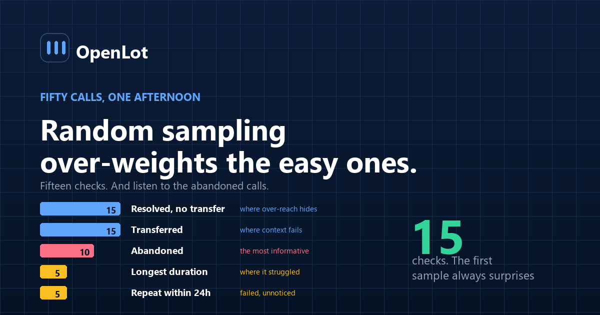 A fifteen-point quality audit checklist for dealership AI voice calls, grouped into five areas