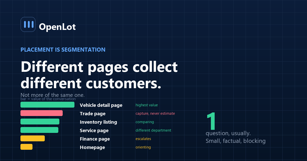 How dealership chatbot placement by page type changes the intent captured and the conversion of each conversation