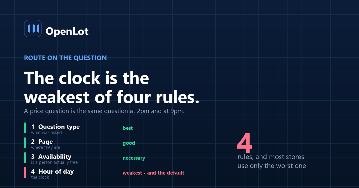 Four routing rules for deciding whether a dealership chat conversation goes to a person or to AI