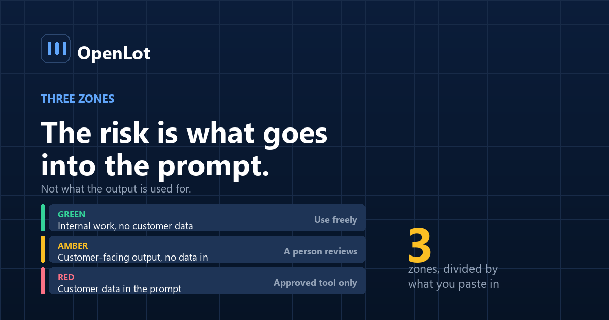 Three-zone diagram showing safe, review-required and prohibited uses of ChatGPT at a car dealership based on customer data exposure