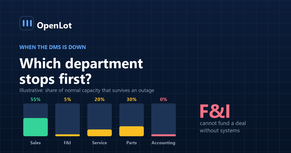 Diagram of dealership departments showing which operations stop immediately, degrade, or continue when the DMS is unavailable