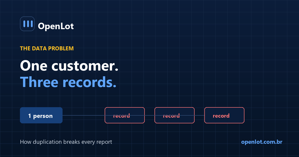Illustration of one customer appearing as three separate CRM records, inflating lead count and deflating close rate