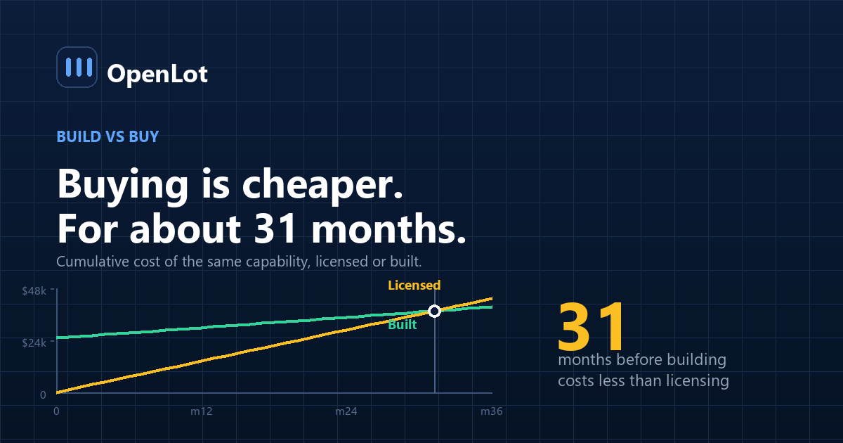Chart comparing the cumulative cost of a licensed AI subscription against a custom build over 36 months for a car dealership, crossing at month 31