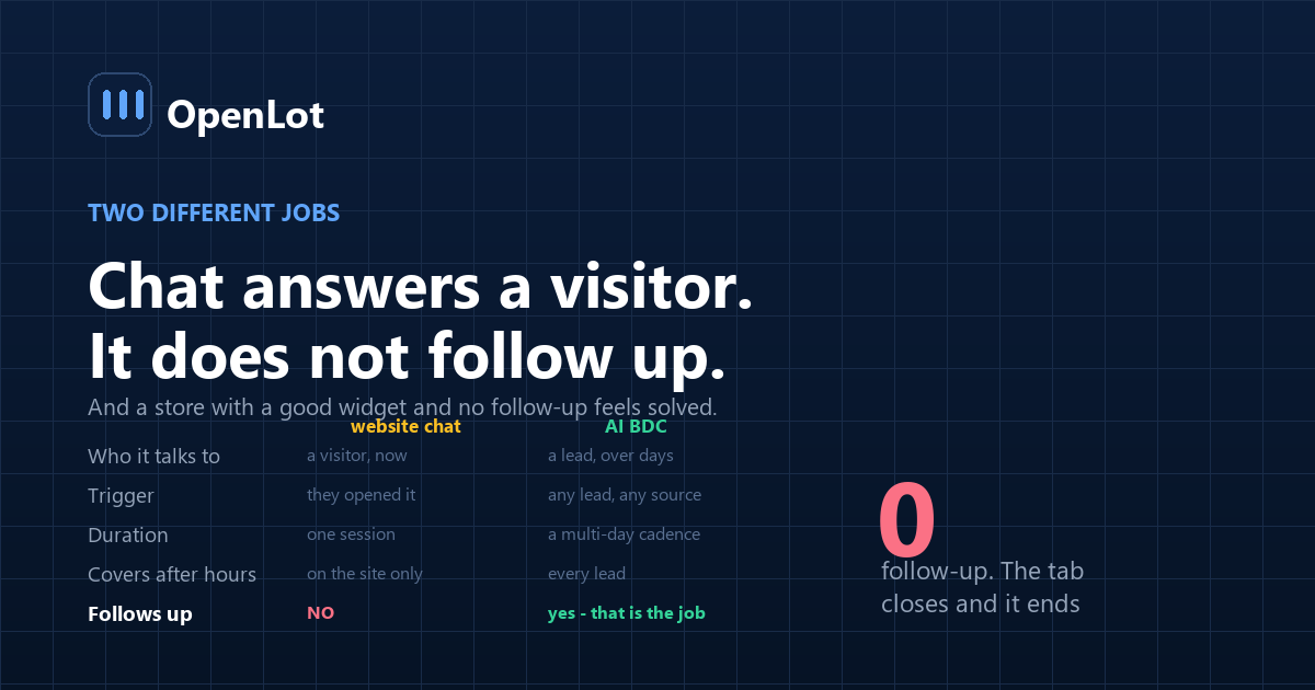 What a dealership website chatbot covers against what an AI BDC covers, with the gap between them marked