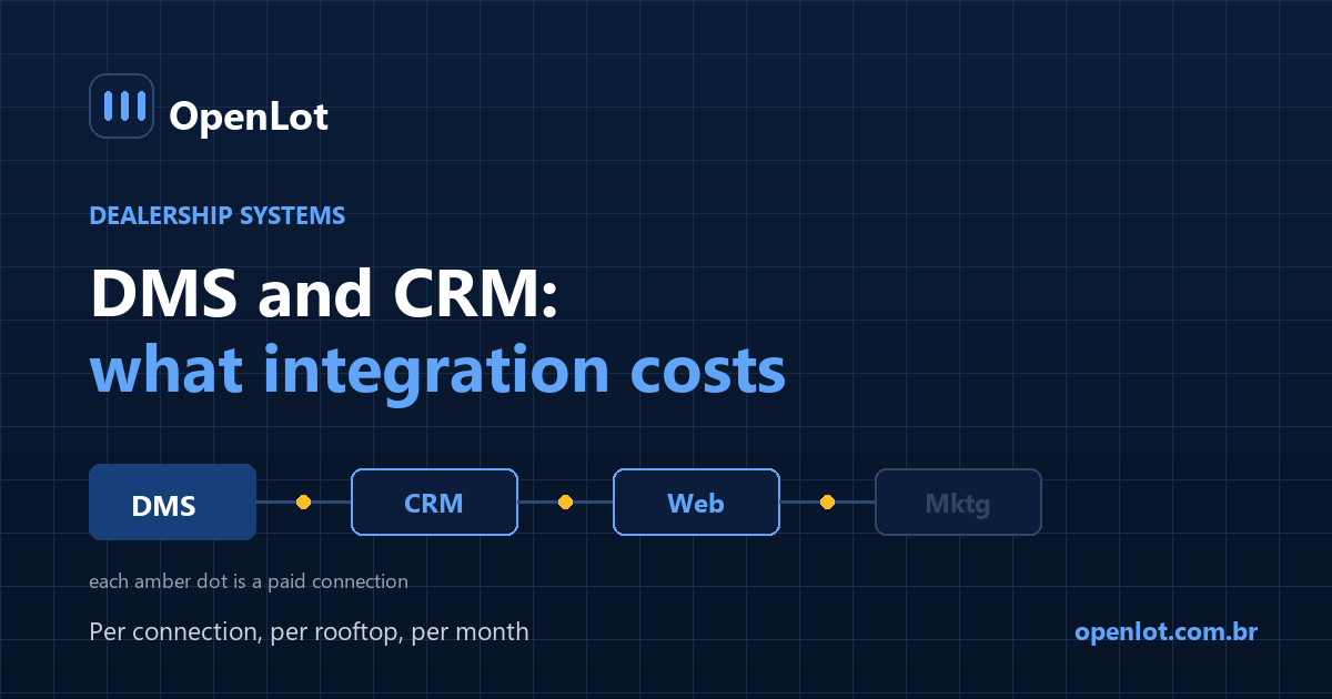 Diagram of a dealership DMS connected to CRM, inventory and marketing tools through paid integration points