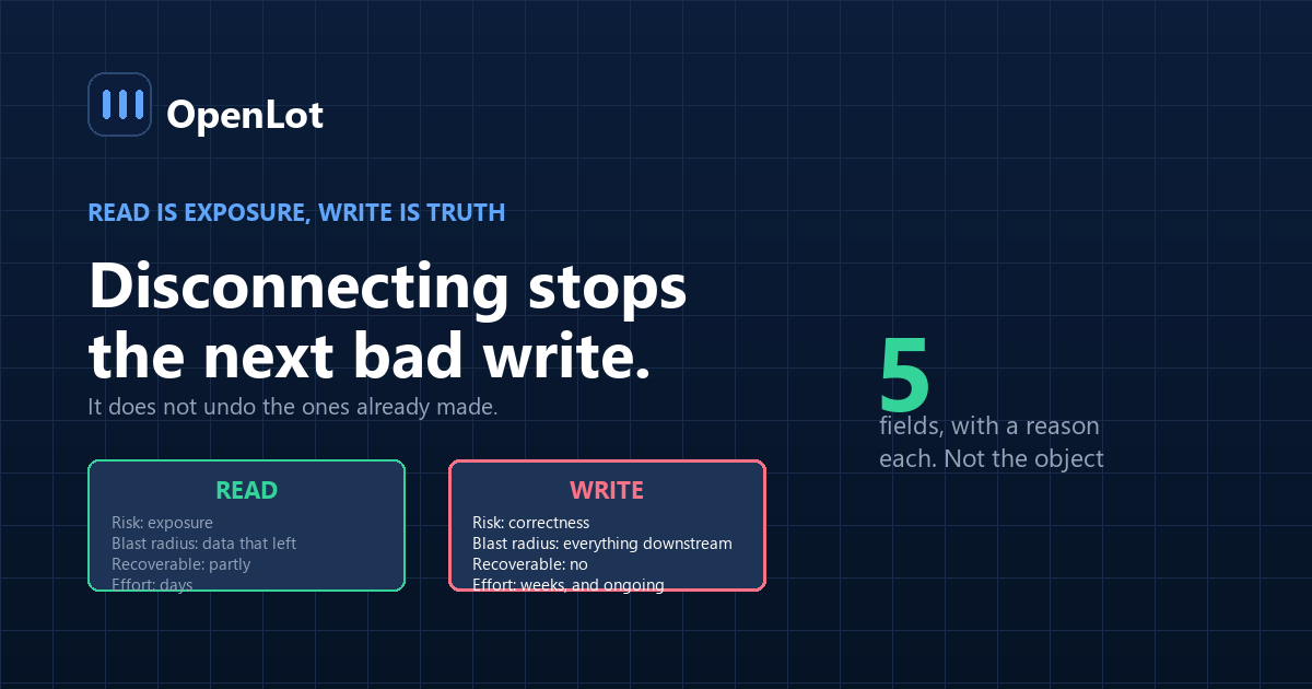 The difference between read and write access when integrating AI with a dealership DMS, and what write access can damage