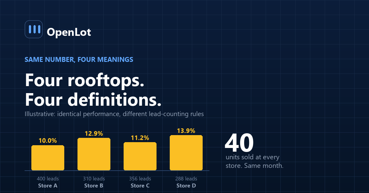 Diagram showing four dealership rooftops feeding differently-defined metrics into one consolidated group report