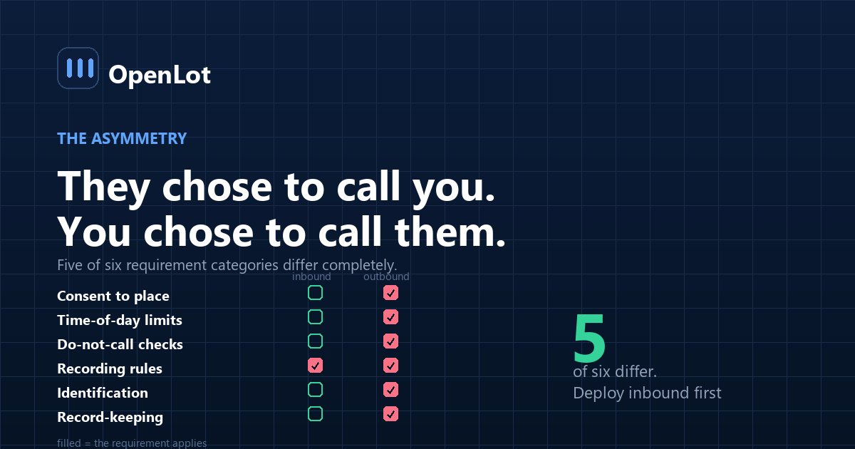 The asymmetry between inbound and outbound AI phone calls at a dealership, by consent, timing and record-keeping requirements