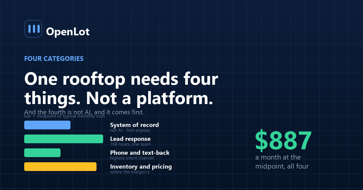 The four software categories an independent car dealer needs, with typical monthly cost for a single-rooftop store