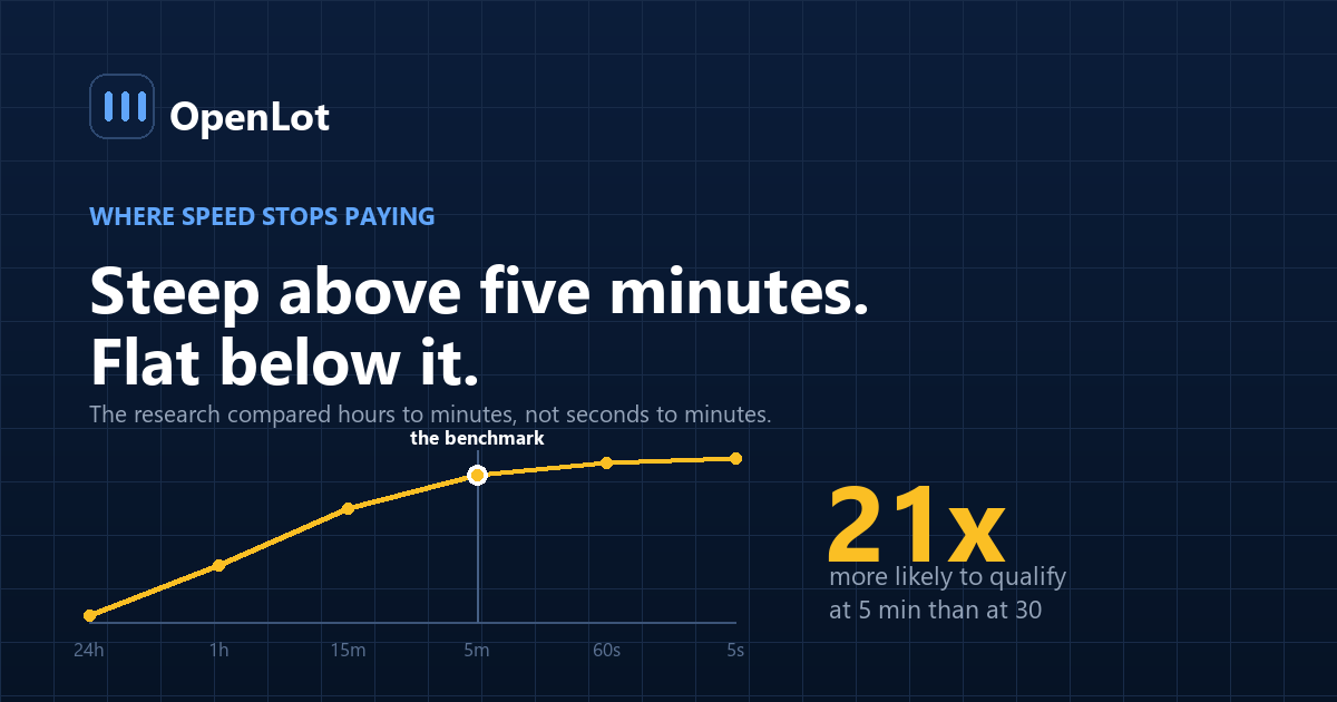 Curve showing how the benefit of faster dealership lead response rises steeply from hours to minutes and flattens below five minutes