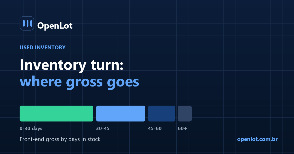 Chart showing how front-end gross on a used vehicle erodes as days in stock increase past 30, 45 and 60 days