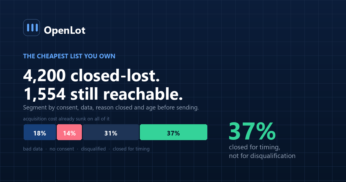 Aged dealership lead database segmented by reason closed, showing the share closed for timing rather than disqualification