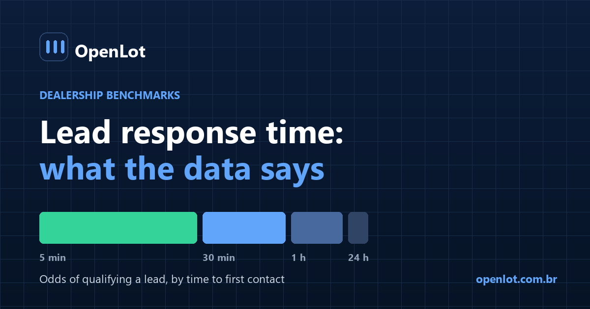 Chart showing how the odds of qualifying a dealership lead decay with response time, from 5 minutes to 24 hours