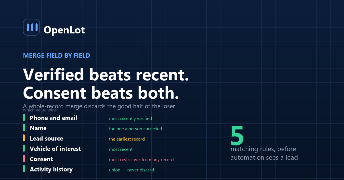 How duplicate dealership leads arise across sources and the matching rules that resolve them into one conversation
