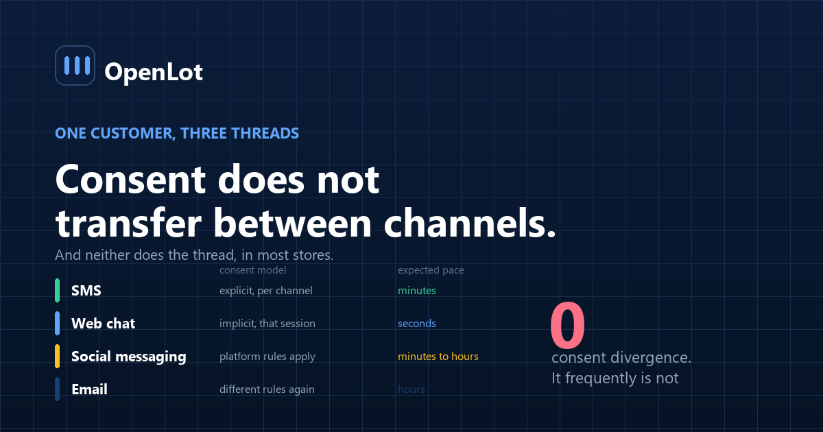 The four messaging channels a dealership uses and what a unified thread across them requires