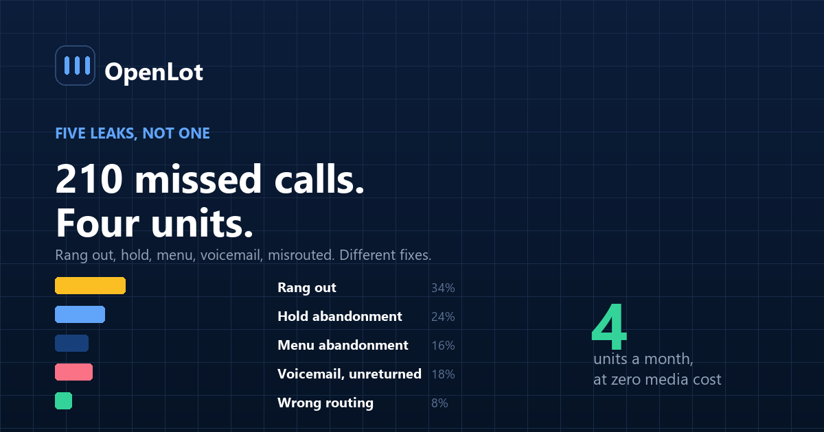 Breakdown of where car dealership phone calls are lost, from unanswered rings through hold abandonment to voicemails never returned