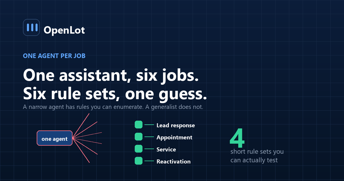 Diagram comparing a single generalist dealership assistant handling six jobs against four specialised agents with defined handoffs between them