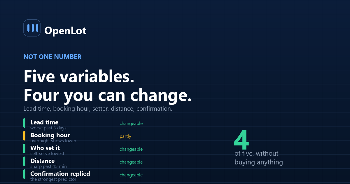Dealership appointment no-show rate broken down by lead time, booking hour, setter, distance and confirmation status