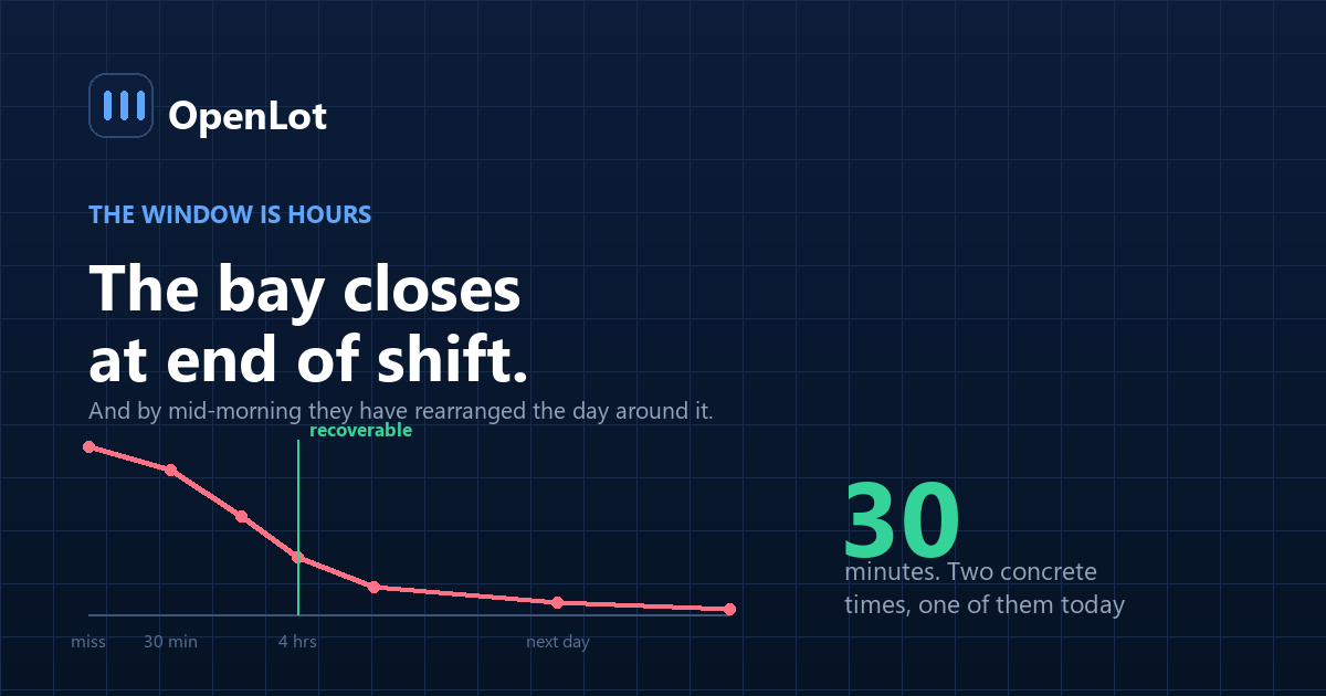 Timeline showing how the chance of recovering a dealership service no-show falls through the hours after the missed appointment