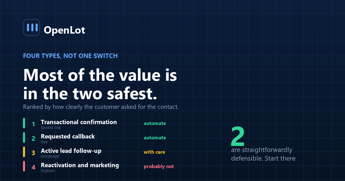 Four types of dealership outbound automated call ranked by regulatory risk, with what each one requires