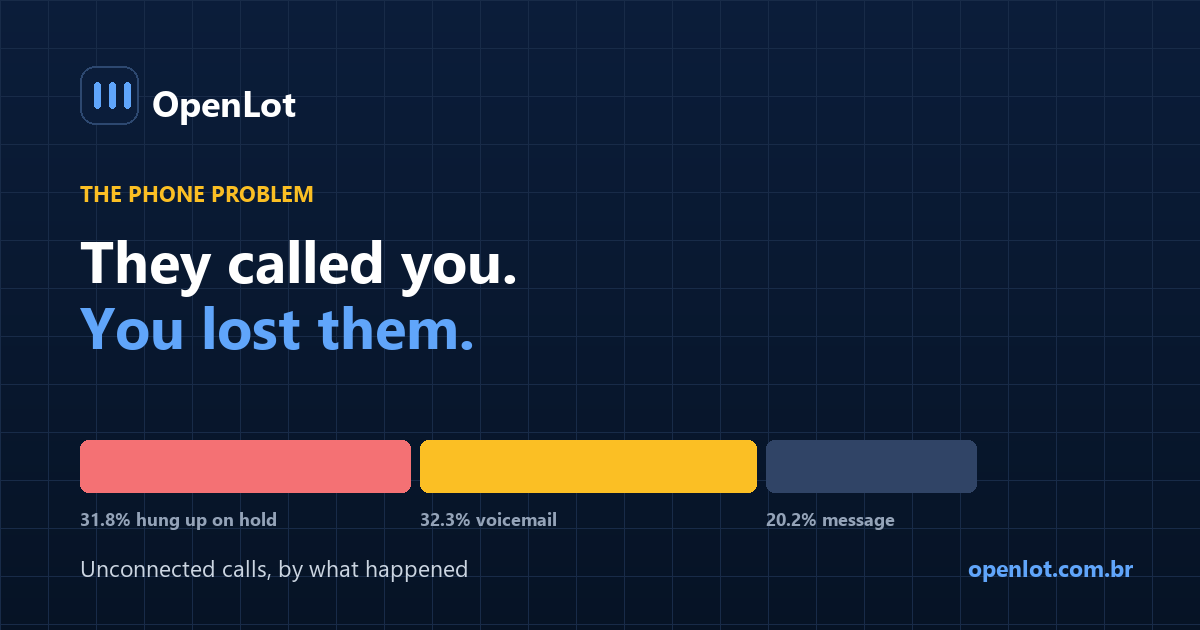 Breakdown of unconnected dealership calls showing abandoned holds, voicemails and messages left with a person