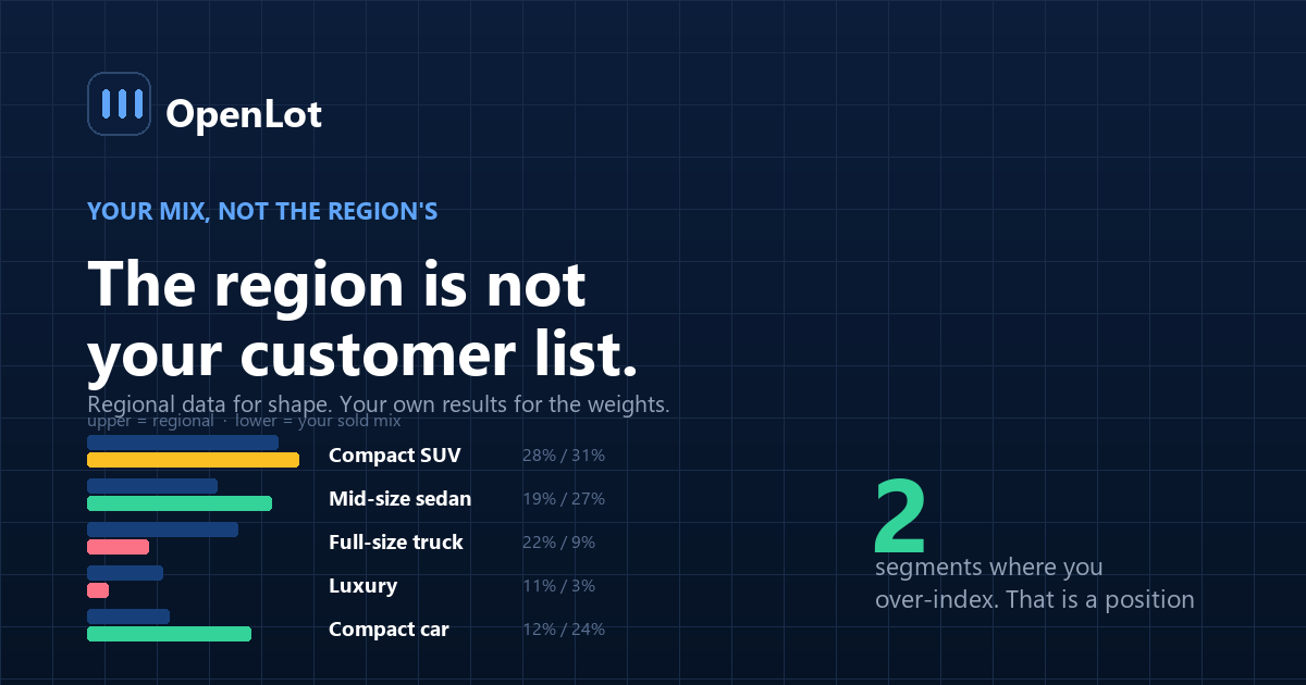Regional market demand data compared against a single dealership's own sales mix, showing where the two diverge