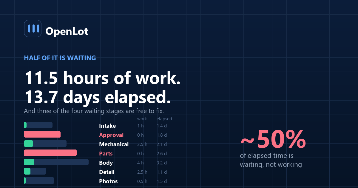 Where time goes in dealership vehicle reconditioning, by stage, showing waiting time against working time