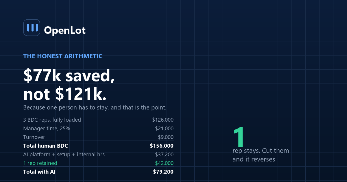 The cost of a three-person dealership BDC against an AI deployment, with the work that remains unaddressed marked