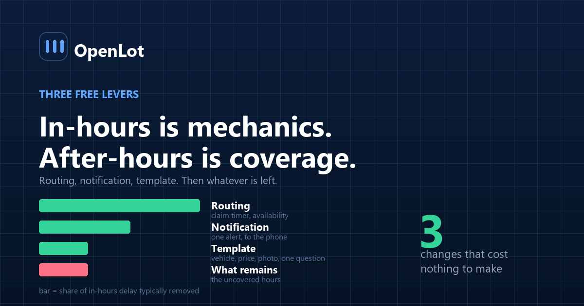 Three free levers for faster dealership lead response — routing, notification and templates — shown against the remaining gap that needs coverage