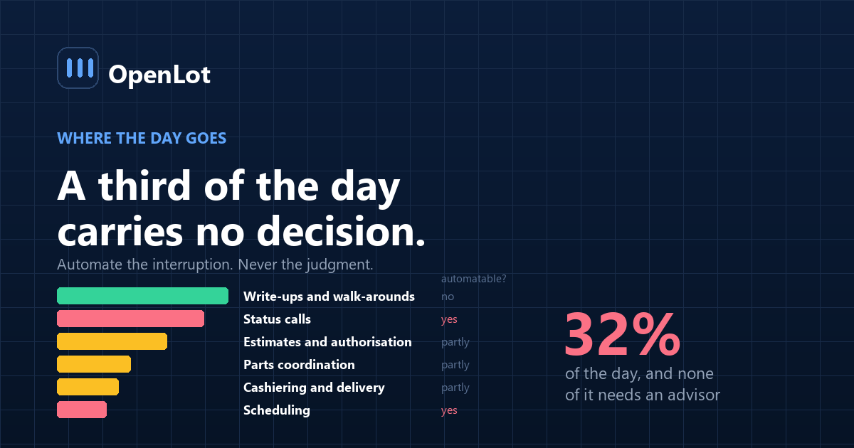 Breakdown of a dealership service advisor's day showing the share consumed by status calls and other interruptible tasks